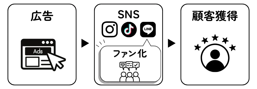 広告→SNSへの流入イメージ