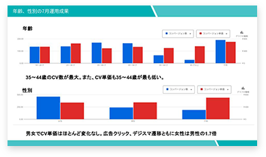 年齢・性別別の運用成果グラフ