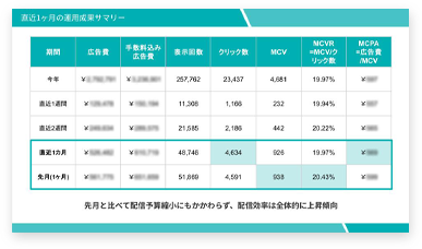 運用成果サマリー
