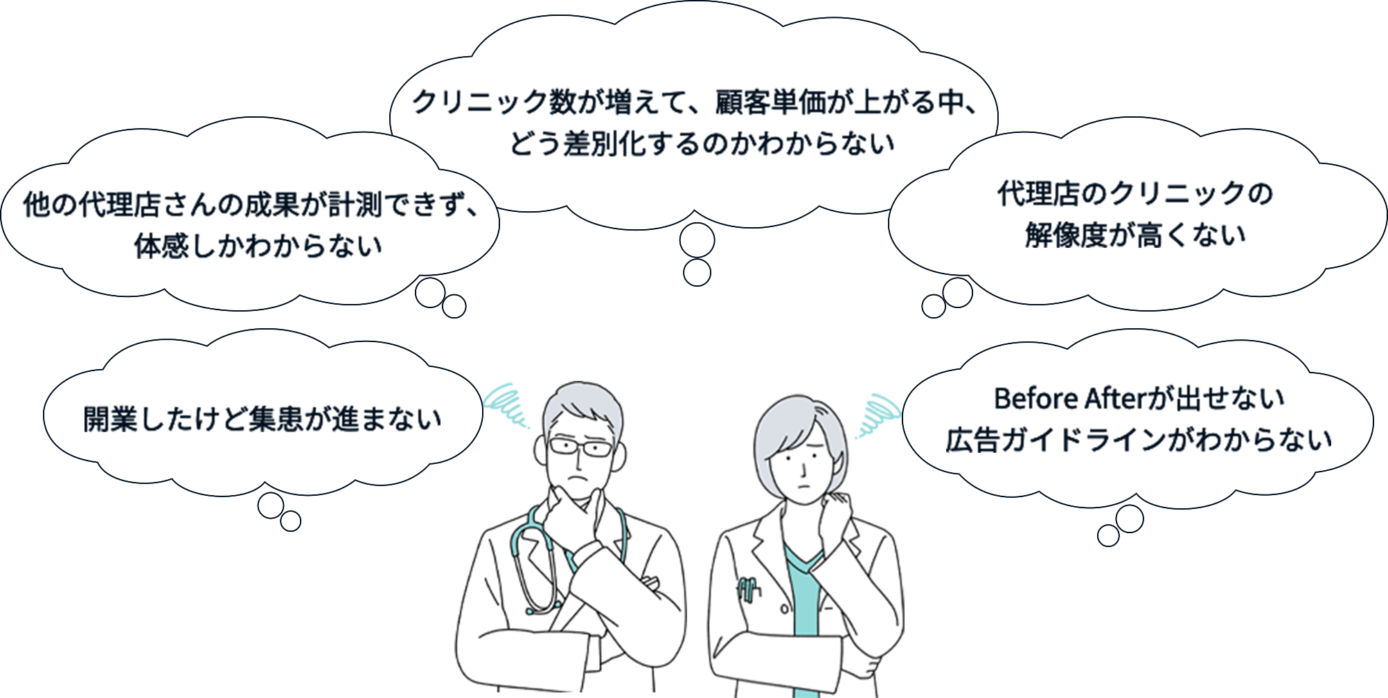クリニック経営者様のお悩み(他代理店の成果が計測できない / 差別化が分からない / 集患が進まない / Before Afterが出せない 等)